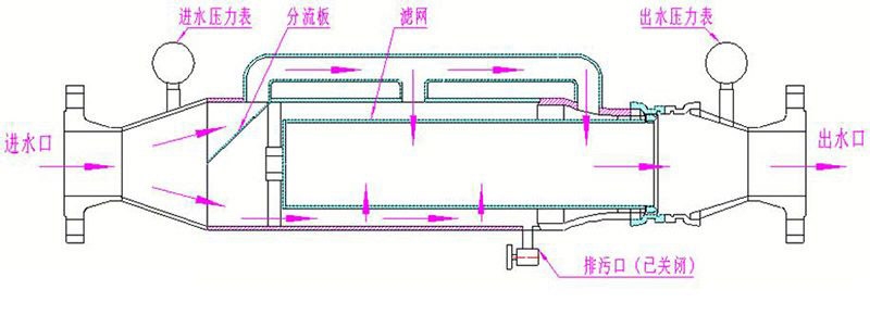 礦用水質過濾器3